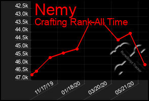 Total Graph of Nemy