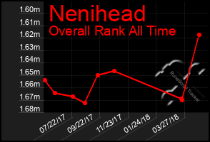 Total Graph of Nenihead