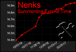 Total Graph of Nenks