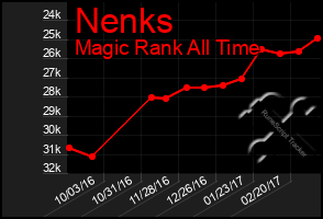Total Graph of Nenks