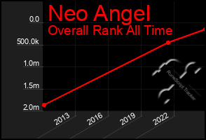 Total Graph of Neo Angel