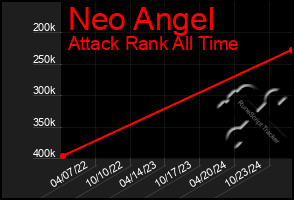 Total Graph of Neo Angel