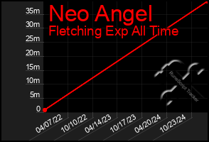 Total Graph of Neo Angel