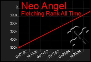 Total Graph of Neo Angel