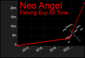 Total Graph of Neo Angel