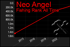 Total Graph of Neo Angel