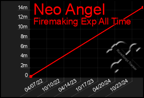 Total Graph of Neo Angel