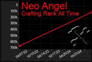 Total Graph of Neo Angel