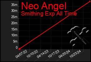 Total Graph of Neo Angel