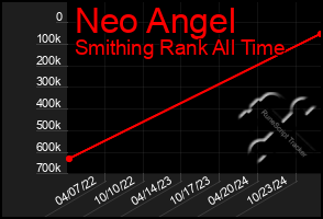 Total Graph of Neo Angel