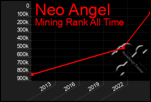 Total Graph of Neo Angel