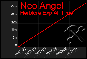 Total Graph of Neo Angel