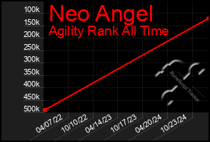 Total Graph of Neo Angel