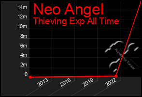 Total Graph of Neo Angel