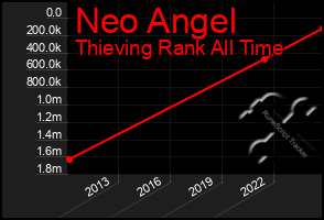 Total Graph of Neo Angel