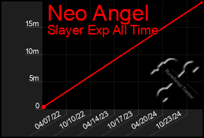 Total Graph of Neo Angel