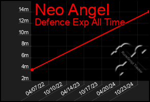 Total Graph of Neo Angel