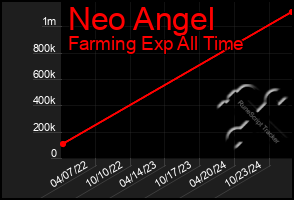 Total Graph of Neo Angel