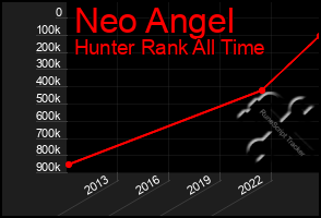 Total Graph of Neo Angel