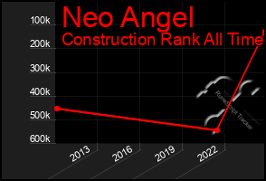 Total Graph of Neo Angel