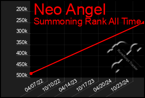 Total Graph of Neo Angel