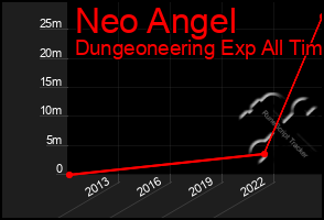 Total Graph of Neo Angel