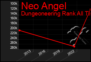 Total Graph of Neo Angel