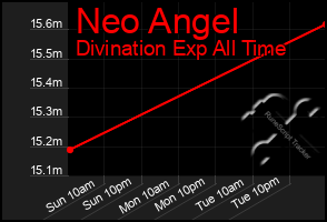 Total Graph of Neo Angel