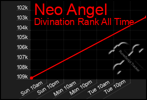 Total Graph of Neo Angel