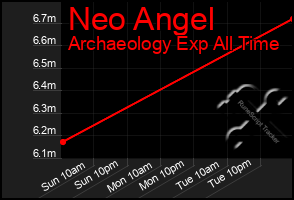 Total Graph of Neo Angel