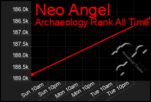 Total Graph of Neo Angel