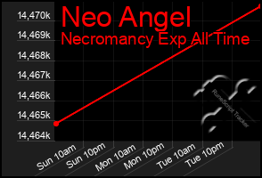 Total Graph of Neo Angel