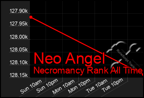 Total Graph of Neo Angel