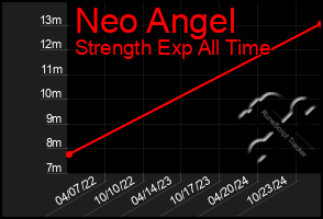 Total Graph of Neo Angel