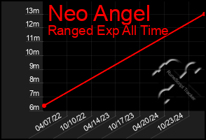 Total Graph of Neo Angel