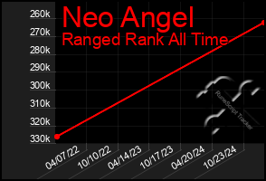 Total Graph of Neo Angel