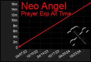 Total Graph of Neo Angel