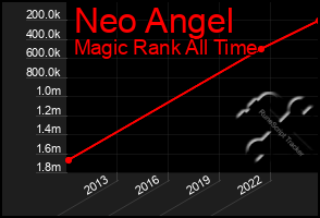 Total Graph of Neo Angel