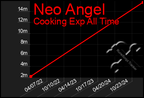 Total Graph of Neo Angel