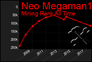 Total Graph of Neo Megaman1