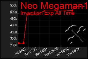 Total Graph of Neo Megaman1