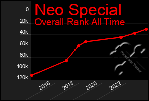 Total Graph of Neo Special