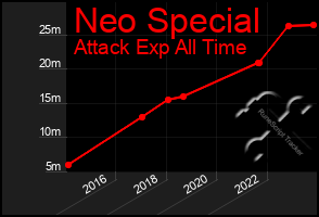 Total Graph of Neo Special