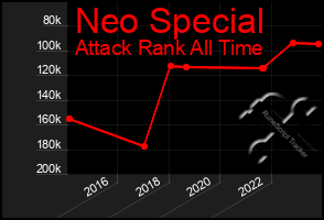 Total Graph of Neo Special