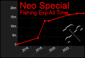 Total Graph of Neo Special