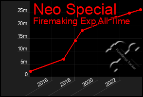 Total Graph of Neo Special