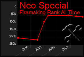 Total Graph of Neo Special