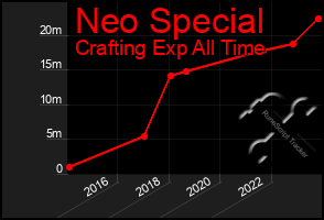 Total Graph of Neo Special