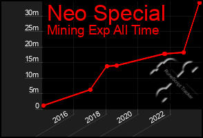 Total Graph of Neo Special