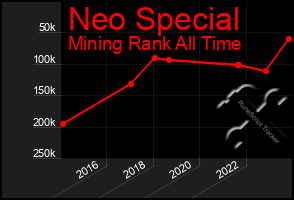 Total Graph of Neo Special